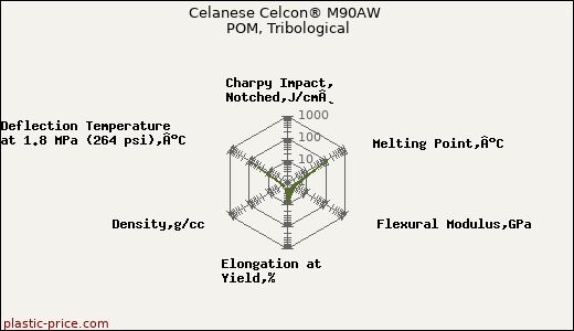 Celanese Celcon® M90AW POM, Tribological