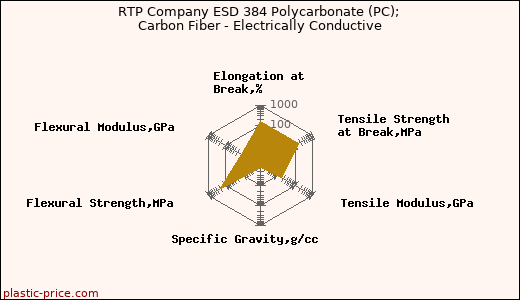 RTP Company ESD 384 Polycarbonate (PC); Carbon Fiber - Electrically Conductive