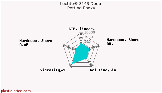 Loctite® 3143 Deep Potting Epoxy