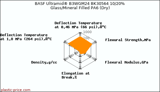 BASF Ultramid® B3WGM24 BK30564 10/20% Glass/Mineral Filled PA6 (Dry)