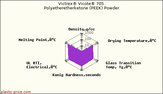 Victrex® Vicote® 705 Polyetheretherketone (PEEK) Powder