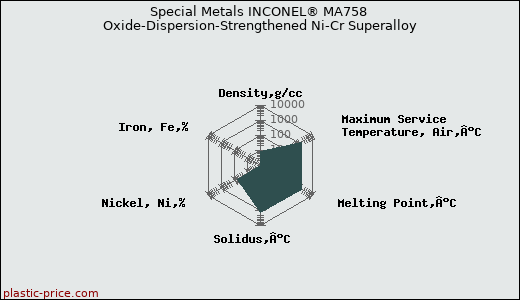 Special Metals INCONEL® MA758 Oxide-Dispersion-Strengthened Ni-Cr Superalloy