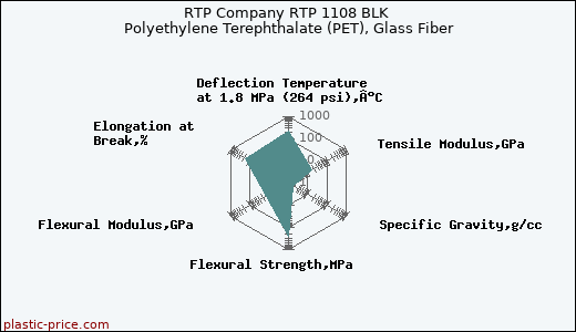 RTP Company RTP 1108 BLK Polyethylene Terephthalate (PET), Glass Fiber