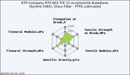 RTP Company RTP 603 TFE 15 Acrylonitrile Butadiene Styrene (ABS), Glass Fiber - PTFE Lubricated