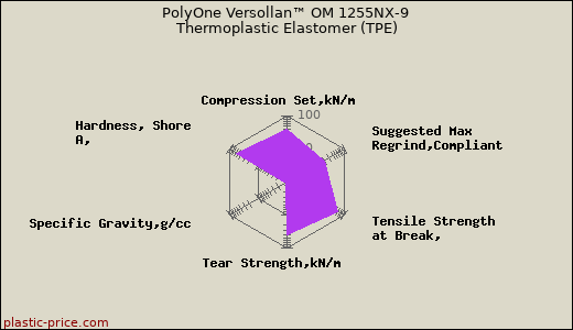 PolyOne Versollan™ OM 1255NX-9 Thermoplastic Elastomer (TPE)