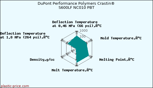 DuPont Performance Polymers Crastin® S600LF NC010 PBT