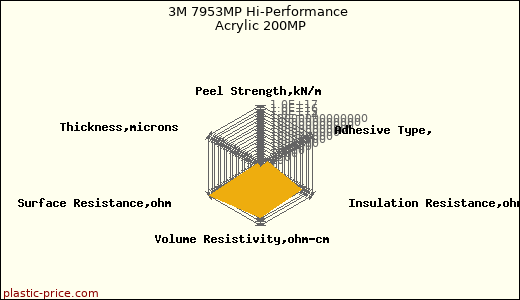 3M 7953MP Hi-Performance Acrylic 200MP