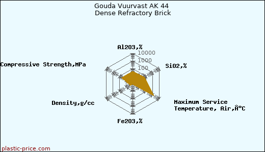 Gouda Vuurvast AK 44 Dense Refractory Brick