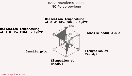 BASF Novolen® 2900 NC Polypropylene