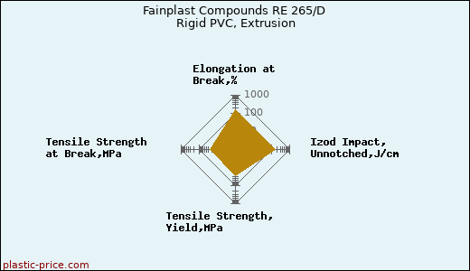 Fainplast Compounds RE 265/D Rigid PVC, Extrusion