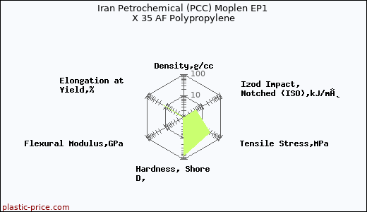Iran Petrochemical (PCC) Moplen EP1 X 35 AF Polypropylene
