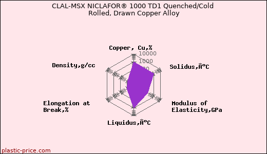 CLAL-MSX NICLAFOR® 1000 TD1 Quenched/Cold Rolled, Drawn Copper Alloy