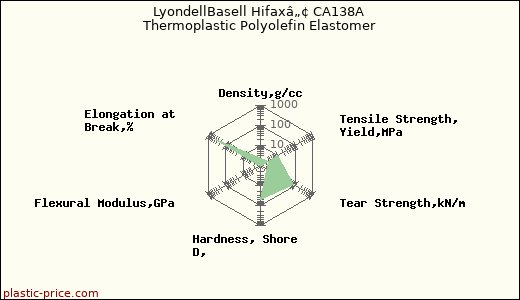 LyondellBasell Hifaxâ„¢ CA138A Thermoplastic Polyolefin Elastomer
