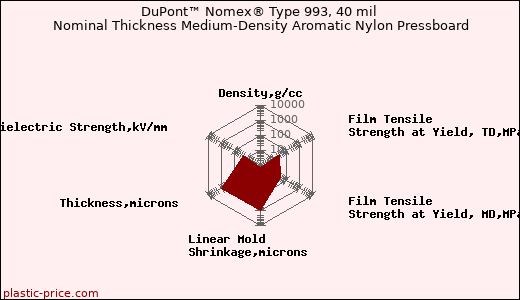 DuPont™ Nomex® Type 993, 40 mil Nominal Thickness Medium-Density Aromatic Nylon Pressboard