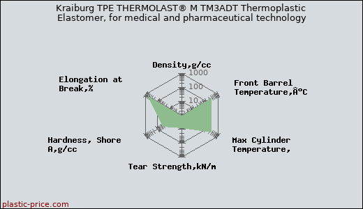Kraiburg TPE THERMOLAST® M TM3ADT Thermoplastic Elastomer, for medical and pharmaceutical technology