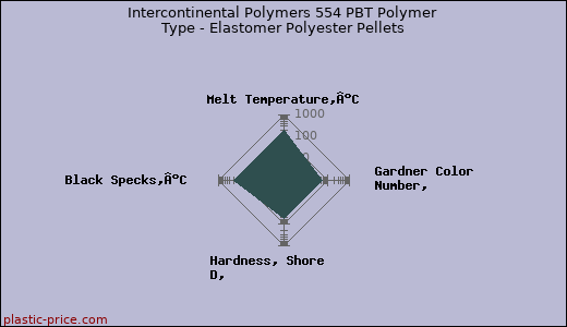Intercontinental Polymers 554 PBT Polymer Type - Elastomer Polyester Pellets