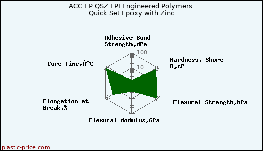 ACC EP QSZ EPI Engineered Polymers Quick Set Epoxy with Zinc
