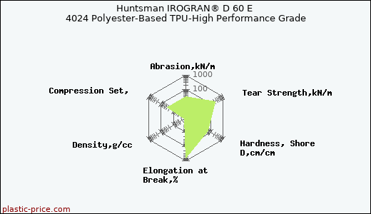 Huntsman IROGRAN® D 60 E 4024 Polyester-Based TPU-High Performance Grade