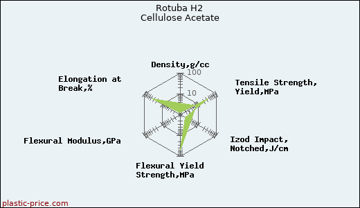 Rotuba H2 Cellulose Acetate