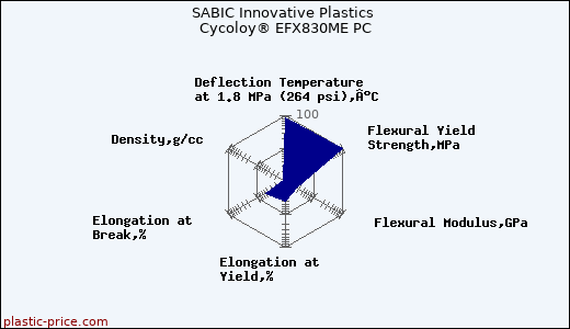 SABIC Innovative Plastics Cycoloy® EFX830ME PC