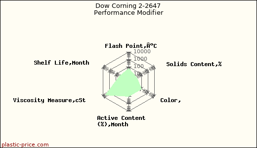 Dow Corning 2-2647 Performance Modifier