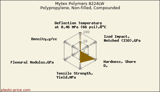 Mytex Polymers 8224LW Polypropylene, Non-filled, Compounded
