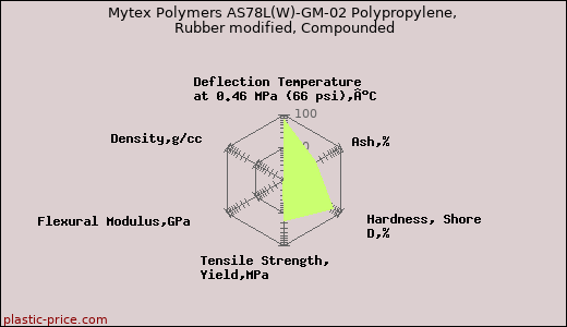 Mytex Polymers AS78L(W)-GM-02 Polypropylene, Rubber modified, Compounded