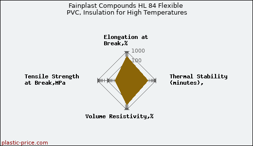 Fainplast Compounds HL 84 Flexible PVC, Insulation for High Temperatures