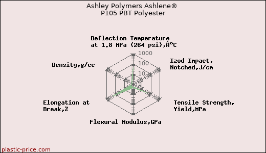 Ashley Polymers Ashlene® P105 PBT Polyester