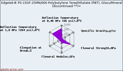 PolyOne Edgetek® PS-15GF-25MN/000 Polybutylene Terephthalate (PBT), Glass/Mineral Filled               (discontinued **)<