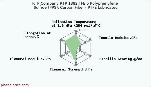 RTP Company RTP 1382 TFE 5 Polyphenylene Sulfide (PPS), Carbon Fiber - PTFE Lubricated
