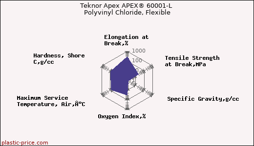 Teknor Apex APEX® 60001-L Polyvinyl Chloride, Flexible
