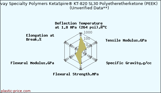 Solvay Specialty Polymers KetaSpire® KT-820 SL30 Polyetheretherketone (PEEK)                      (Unverified Data**)