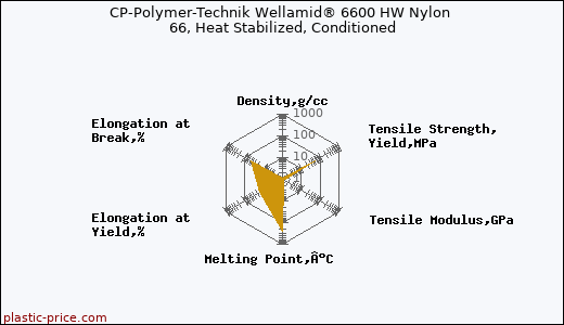 CP-Polymer-Technik Wellamid® 6600 HW Nylon 66, Heat Stabilized, Conditioned