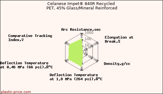 Celanese Impet® 840R Recycled PET, 45% Glass/Mineral Reinforced