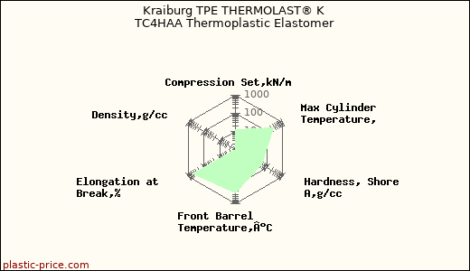 Kraiburg TPE THERMOLAST® K TC4HAA Thermoplastic Elastomer