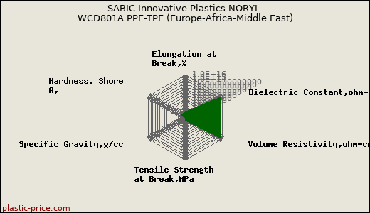 SABIC Innovative Plastics NORYL WCD801A PPE-TPE (Europe-Africa-Middle East)