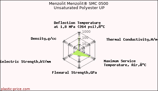 Menzolit Menzolit® SMC 0500 Unsaturated Polyester UP