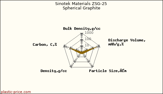 Sinotek Materials ZSG-25 Spherical Graphite