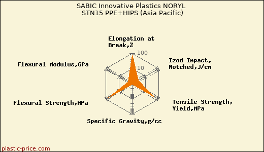 SABIC Innovative Plastics NORYL STN15 PPE+HIPS (Asia Pacific)