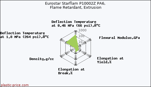Eurostar Starflam P10002Z PA6, Flame Retardant, Extrusion