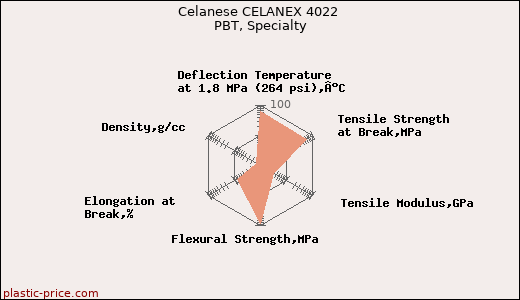 Celanese CELANEX 4022 PBT, Specialty