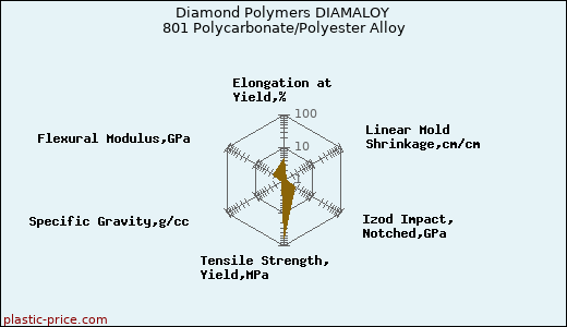 Diamond Polymers DIAMALOY 801 Polycarbonate/Polyester Alloy
