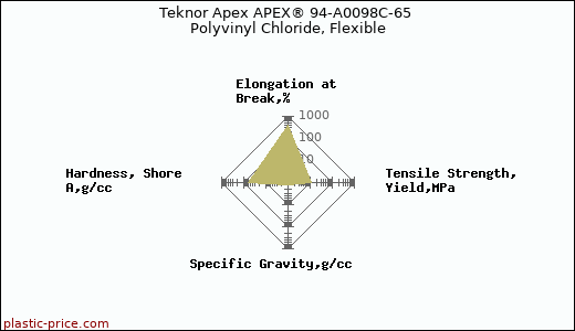 Teknor Apex APEX® 94-A0098C-65 Polyvinyl Chloride, Flexible