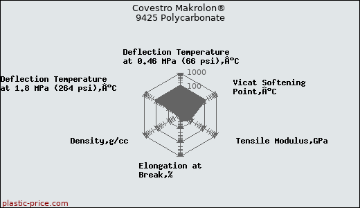 Covestro Makrolon® 9425 Polycarbonate