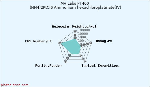 MV Labs PT460 (NH4)2PtCl6 Ammonium hexachloroplatinate(IV)