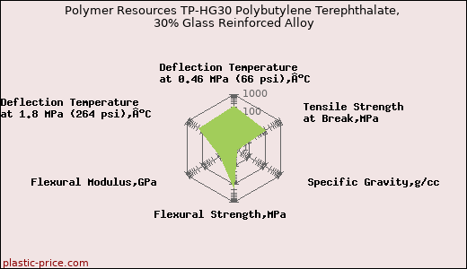 Polymer Resources TP-HG30 Polybutylene Terephthalate, 30% Glass Reinforced Alloy