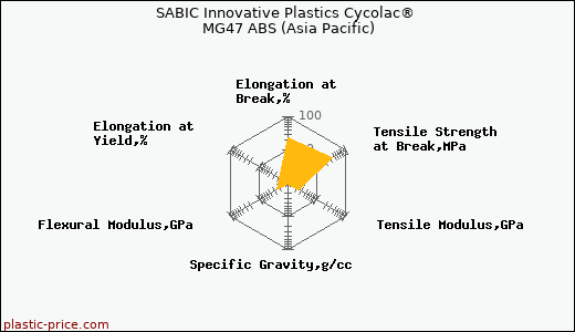 SABIC Innovative Plastics Cycolac® MG47 ABS (Asia Pacific)