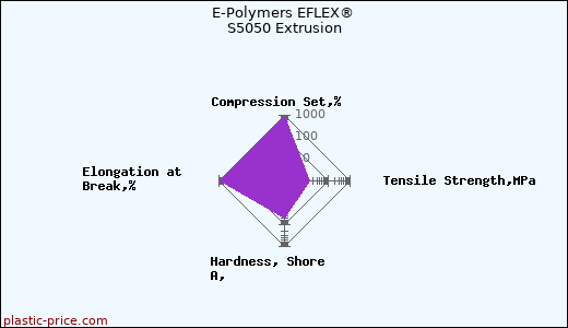 E-Polymers EFLEX® S5050 Extrusion