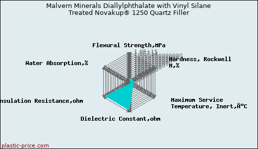 Malvern Minerals Diallylphthalate with Vinyl Silane Treated Novakup® 1250 Quartz Filler
